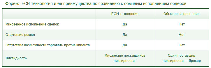 технология ECN типичные минусы счета