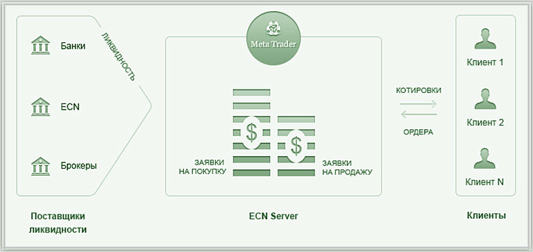 система ECN выгодные технологии