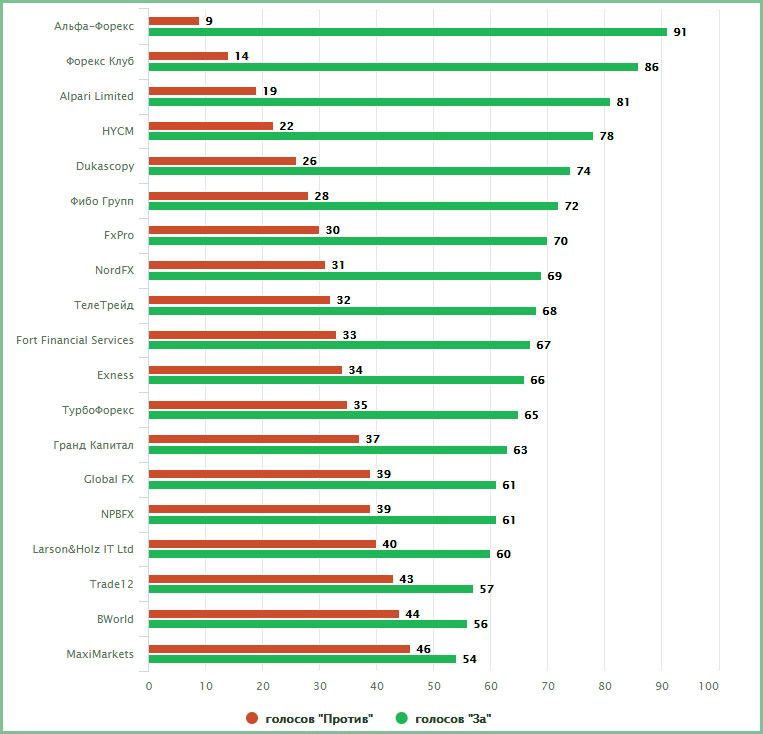 рейтинг брокеров 2018 фондовые компании