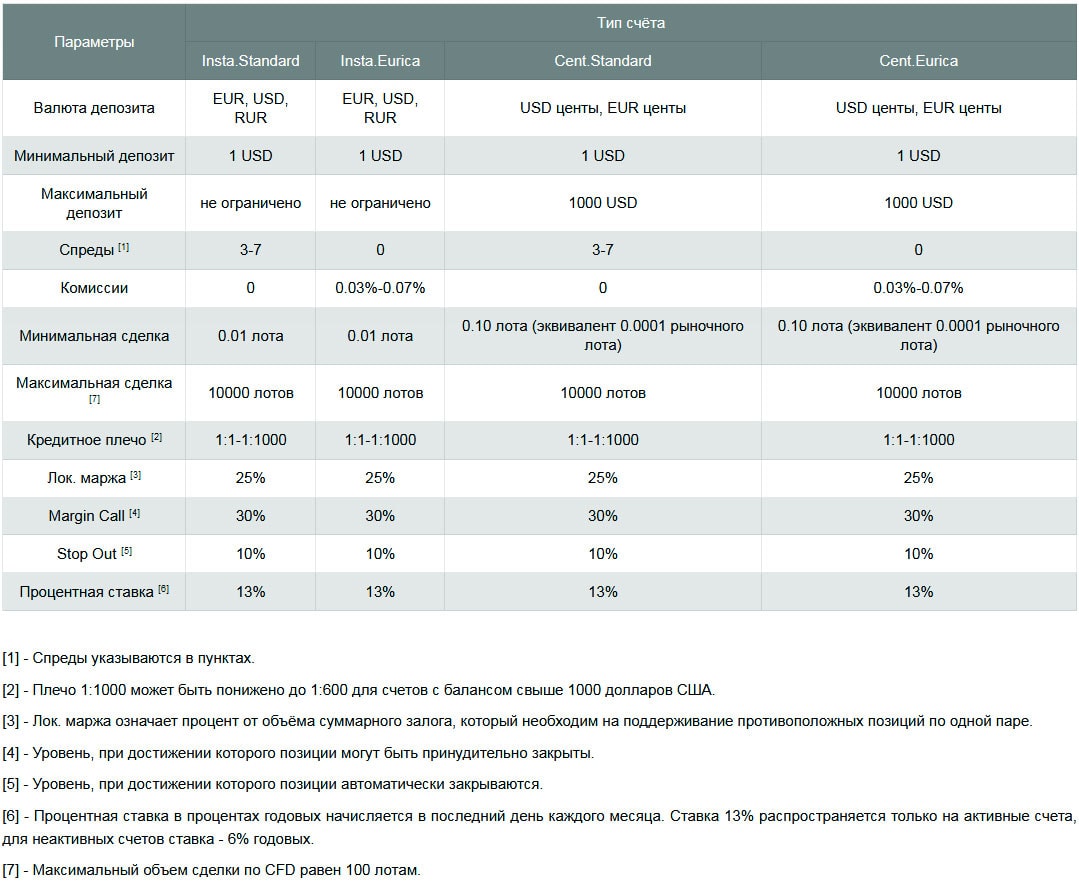 параметры счета Отзывы о брокерских условиях по счетам