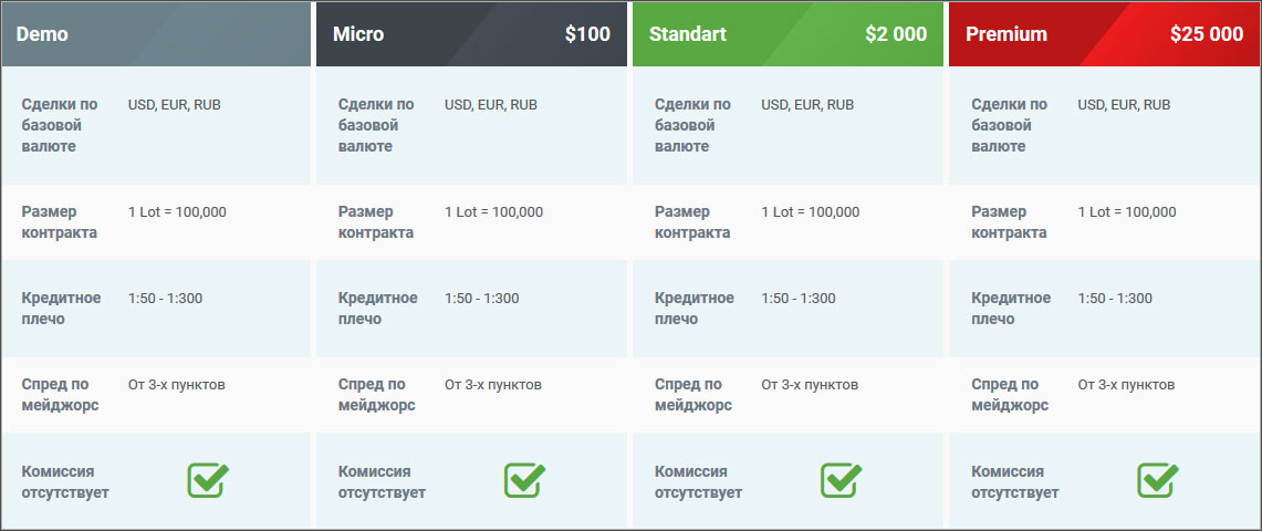 4 счета FinmaxFx счета для торговли