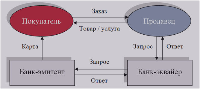 система движения денег деньги со счета, возврат