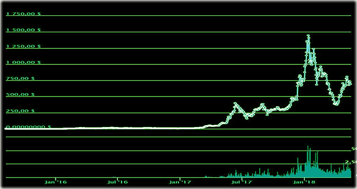 растет биткоин рост по правилам