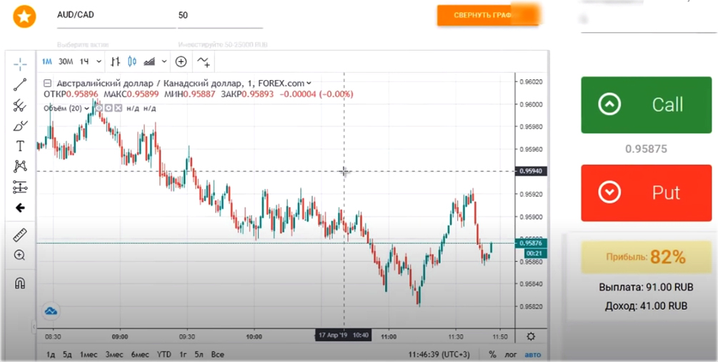 график Приложение для бинарных опционов и реальные отзывы о нем.