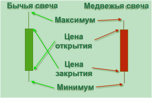 Анализ свечей Хейкен Аши Анализ свечей