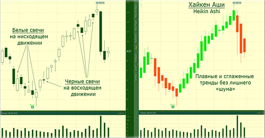 свечи Heiken Ashi свечи Хейкен Аши