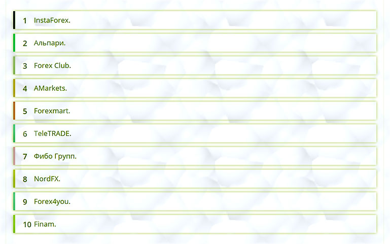 топовые брокеры рейтинг брокеров России