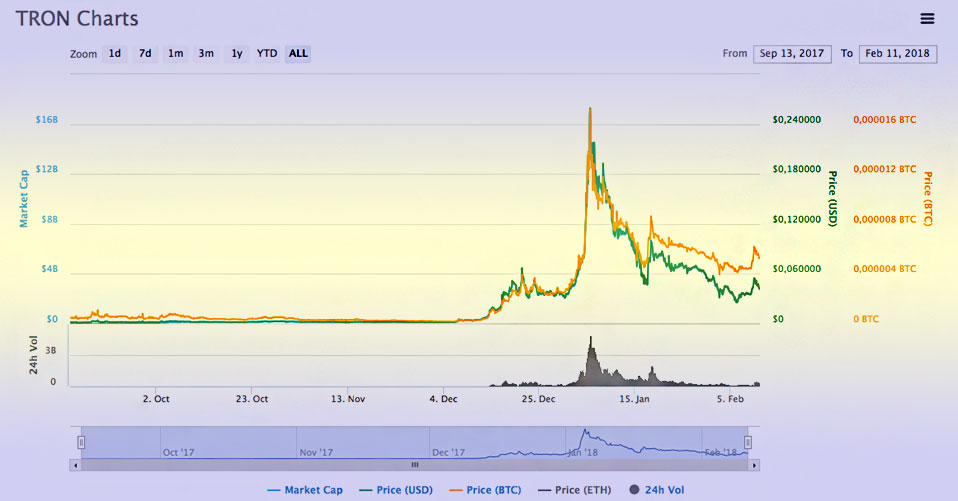 TRON заработок на TRON