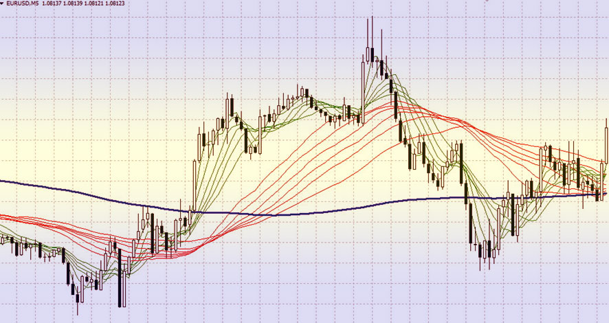 индикатор Гуппи торговый индикатор Гуппи