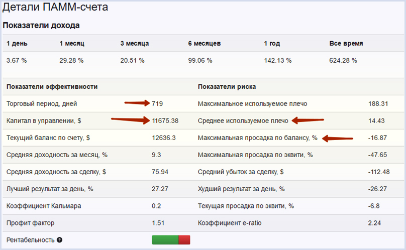 показатели дохода ПАММ счета и их рейтинги у брокера