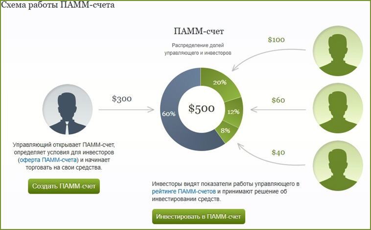 схема лучшие Памм счета на платформах Форекс