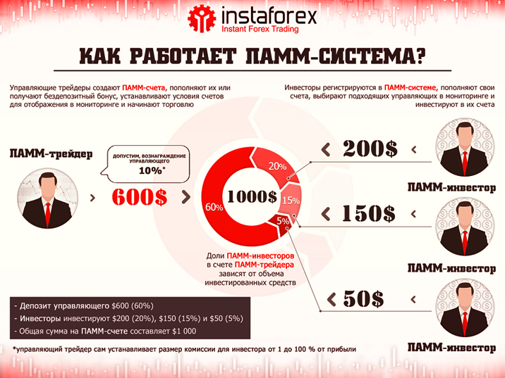 схема работы как работает ПАММ система у брокера Форекс?