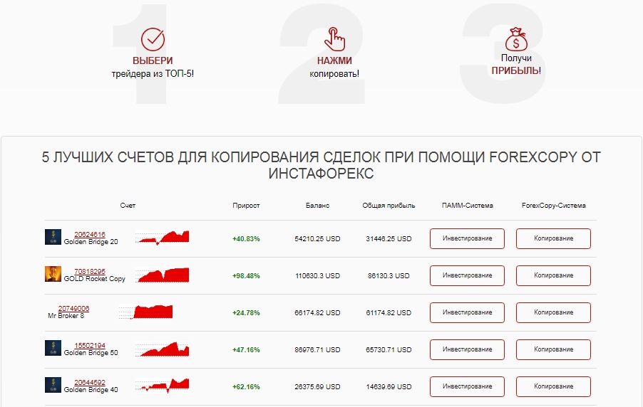 успешный трейдинг ForexCopy - 5 успешных счетов трейдеров.