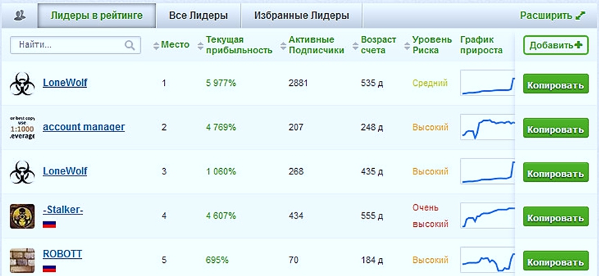 успешные трейдеры Сервис Share4you для успешного копирования сделок.
