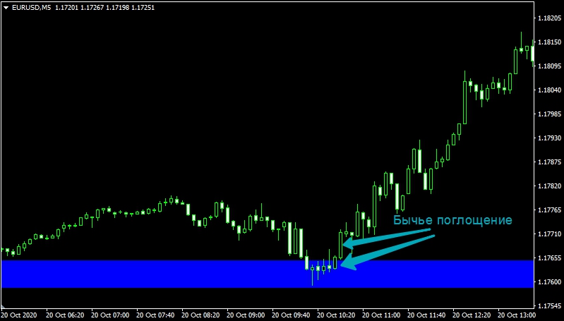 стратегии торговли в лучшем тренде на бинарных опционах Intrade bar