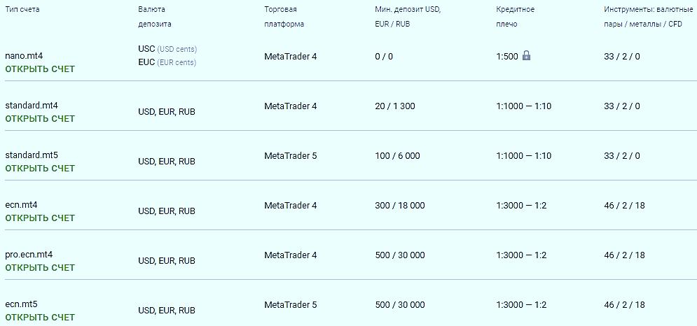 Типы счетов на Альпари