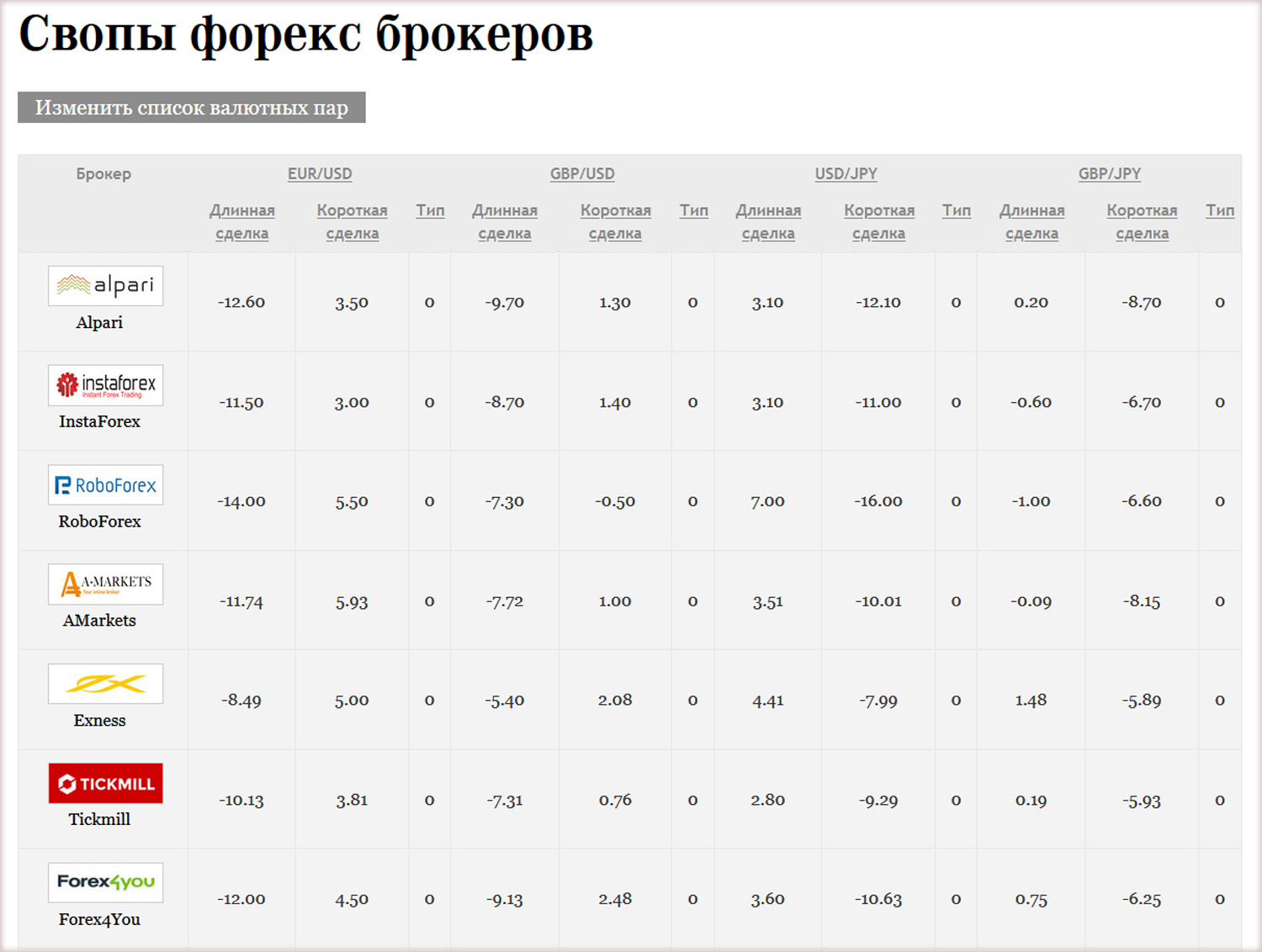Форекс брокеры и их swap в таблице.