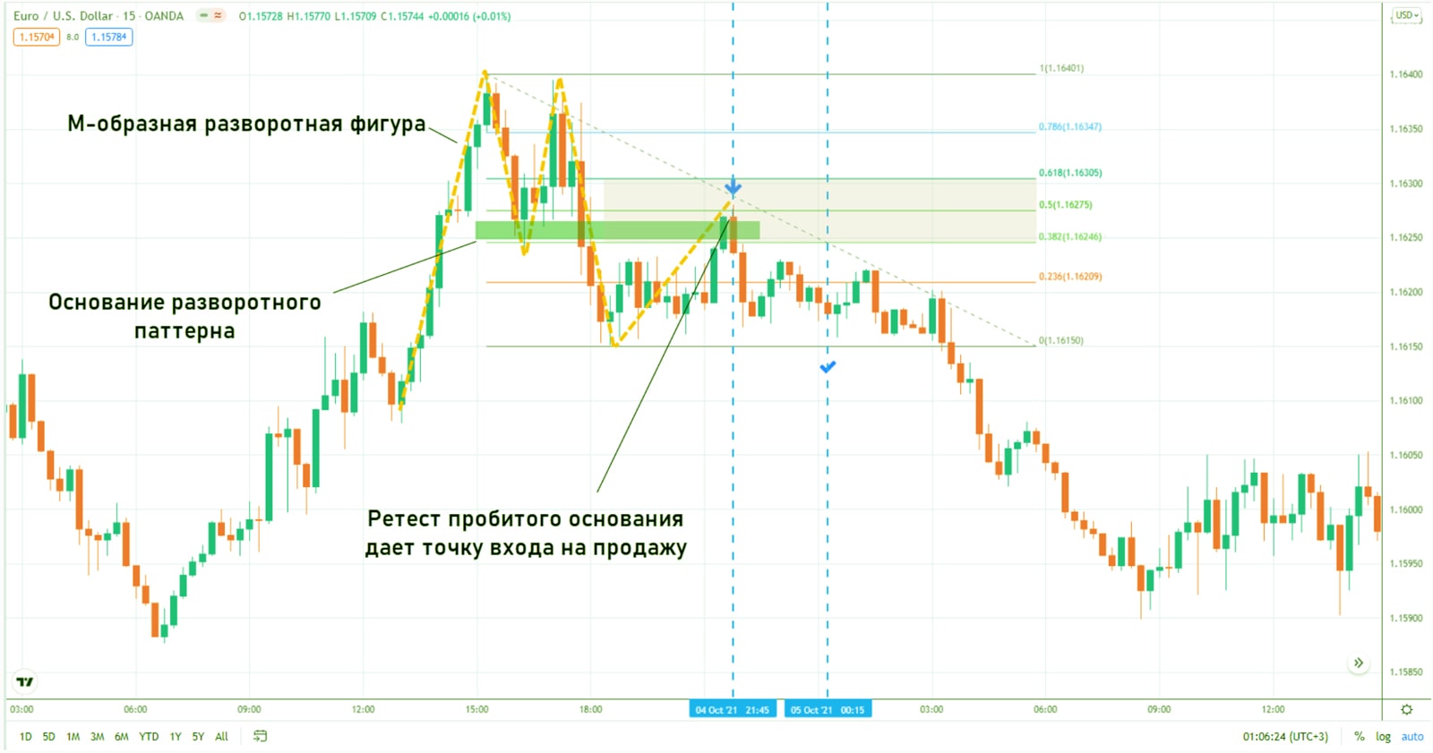 Фибоначчи бинарная стратегия с лучшими результатами прибыльности у начинающих.