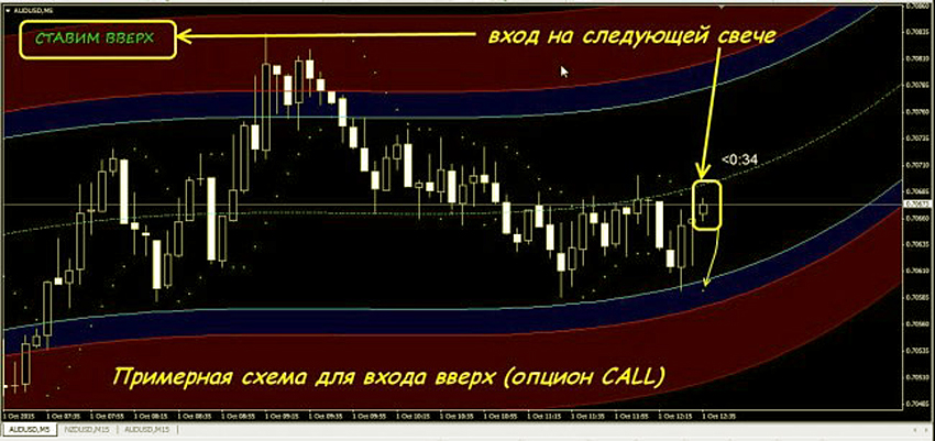Работа в бесплатной программе сигналов с группами бинарных опционов.