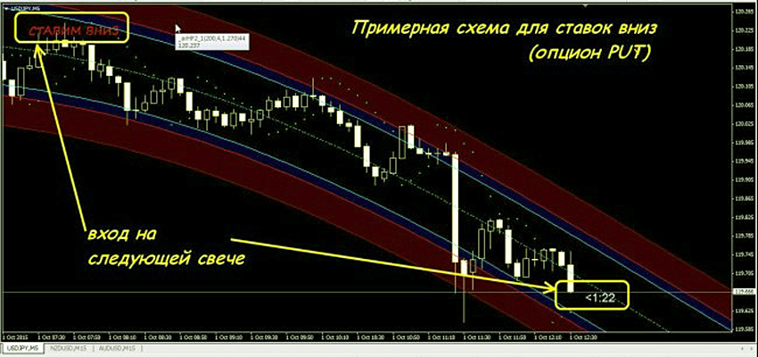Точный вход в позицию в онлайн режиме по приложению на бинарном опционе.