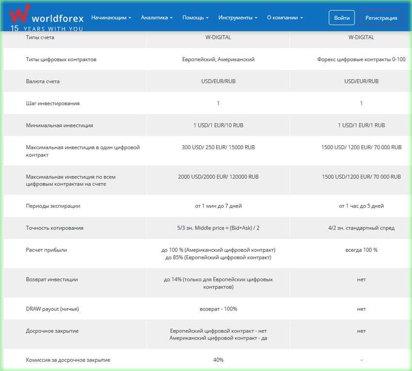 типы счетов ворлдфорекс, депозит, комиссия