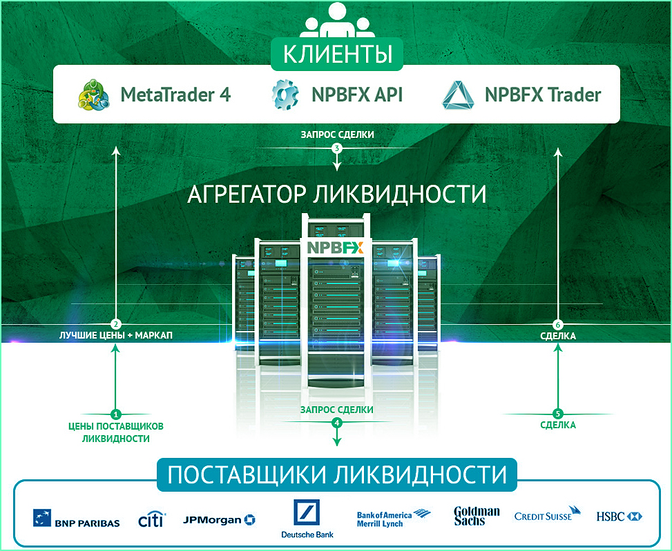 Обзор и отзыв о модели ликвидности у дилера NPBFX Форекс.